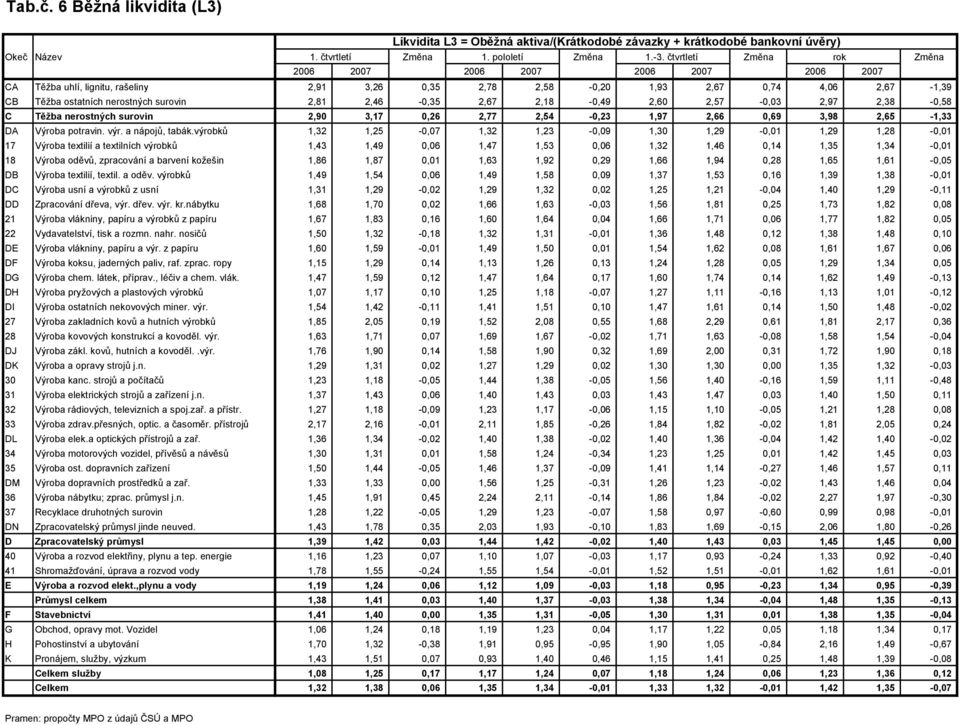 2,81 2,46-0,35 2,67 2,18-0,49 2,60 2,57-0,03 2,97 2,38-0,58 C Těžba nerostných surovin 2,90 3,17 0,26 2,77 2,54-0,23 1,97 2,66 0,69 3,98 2,65-1,33 DA Výroba potravin. výr. a nápojů, tabák.