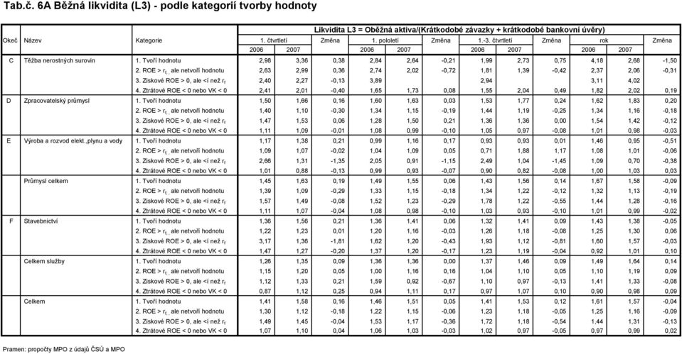 ROE > r f,, ale netvoří hodnotu 2,63 2,99 0,36 2,74 2,02-0,72 1,81 1,39-0,42 2,37 2,06-0,31 3. Ziskové ROE > 0, ale <í než r f 2,40 2,27-0,13 3,89 2,94 3,11 4,02 4.