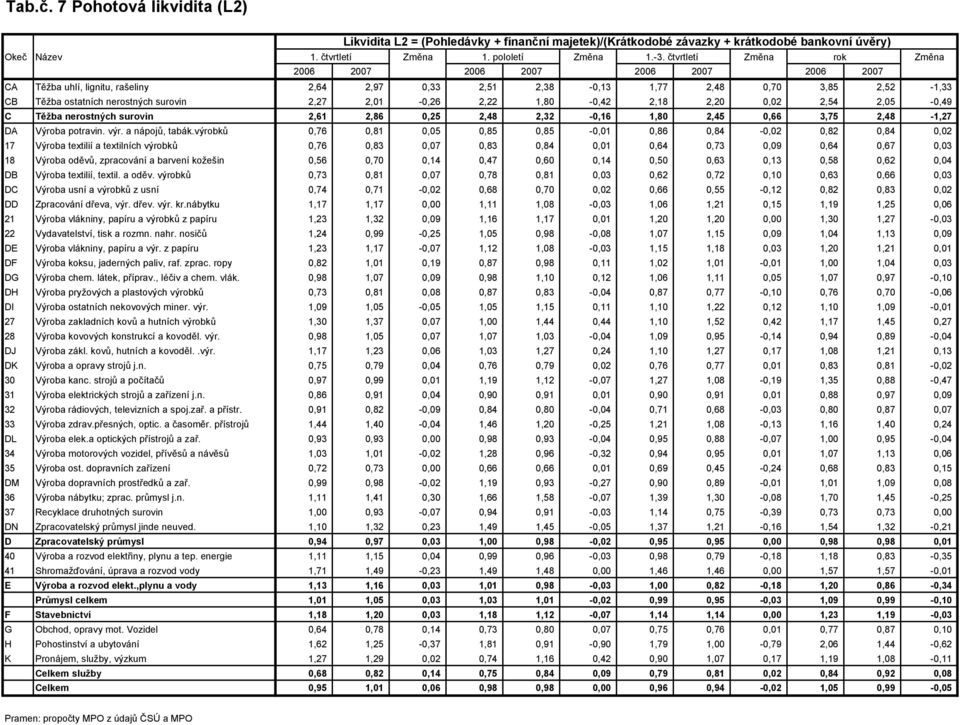 2,27 2,01-0,26 2,22 1,80-0,42 2,18 2,20 0,02 2,54 2,05-0,49 C Těžba nerostných surovin 2,61 2,86 0,25 2,48 2,32-0,16 1,80 2,45 0,66 3,75 2,48-1,27 DA Výroba potravin. výr. a nápojů, tabák.