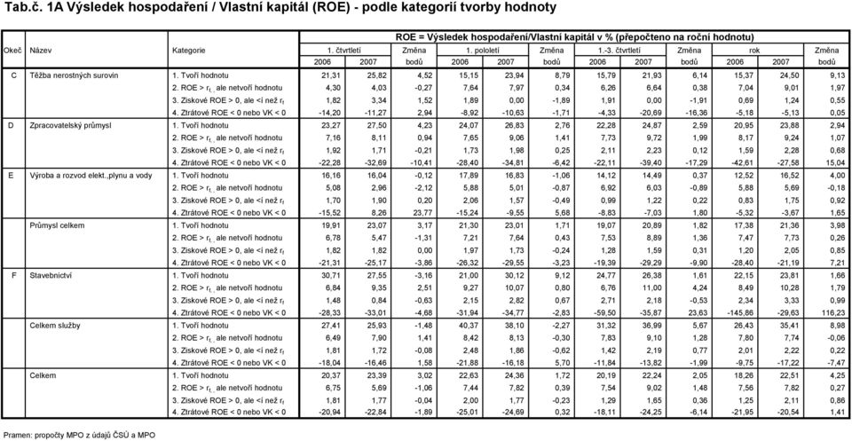 Tvoří hodnotu 21,31 25,82 4,52 15,15 23,94 8,79 15,79 21,93 6,14 15,37 24,50 9,13 2. ROE > r f,, ale netvoří hodnotu 4,30 4,03-0,27 7,64 7,97 0,34 6,26 6,64 0,38 7,04 9,01 1,97 3.