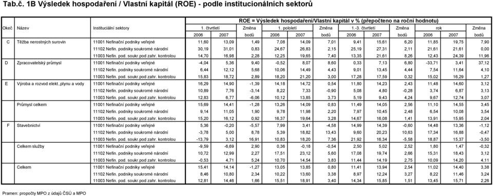 čtvrtletí Změna 1. pololetí Změna 1.-3.