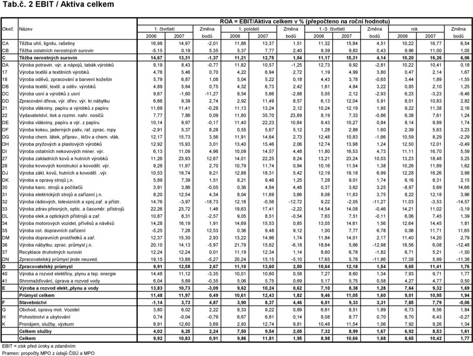 ostatních nerostných surovin -5,15 0,19 5,35 5,37 7,77 2,40 9,39 9,83 0,43 9,96 11,00 1,05 C Těžba nerostných surovin 14,67 13,31-1,37 11,21 12,75 1,54 11,17 15,31 4,14 10,20 16,26 6,06 DA Výroba