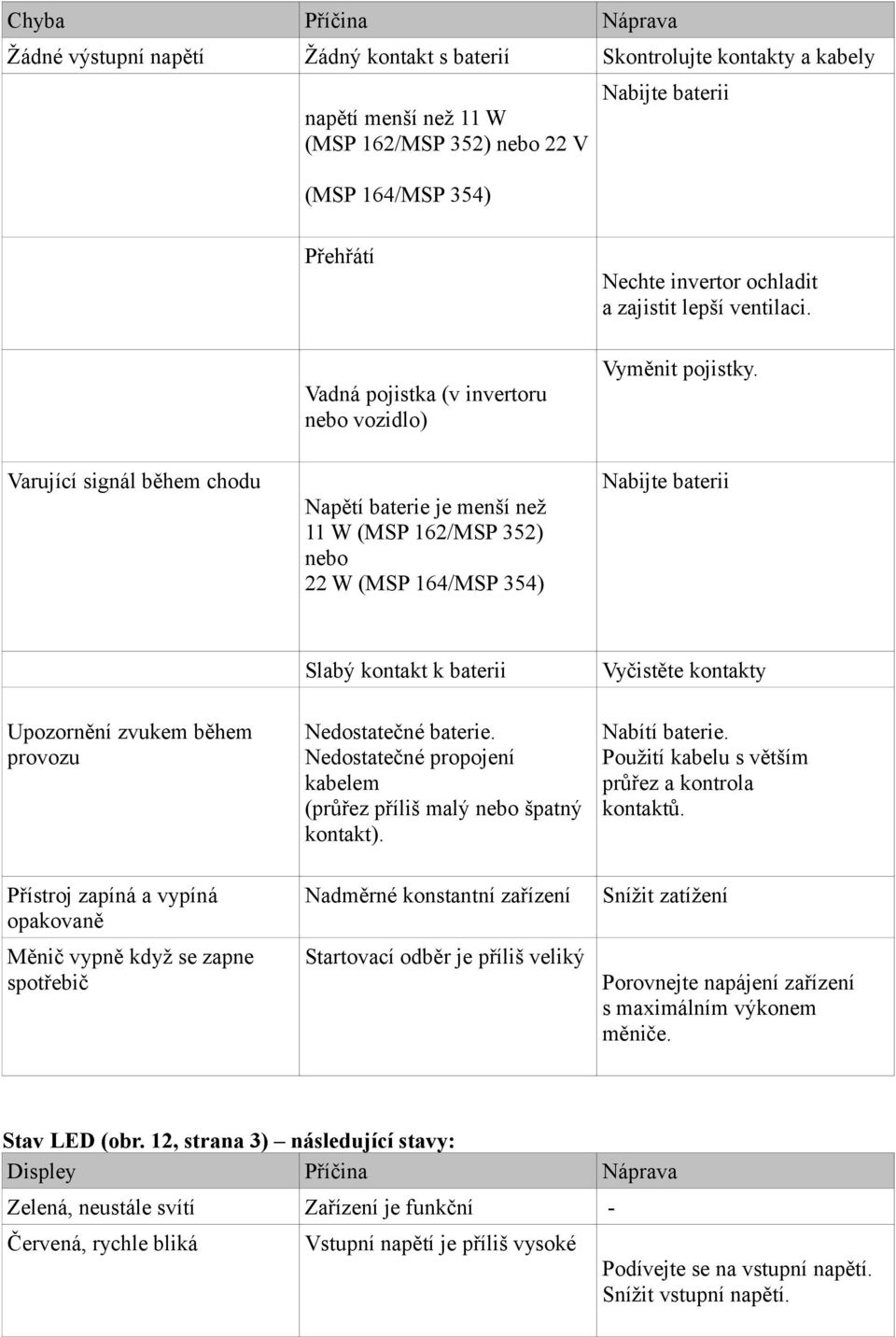 Varující signál během chodu Napětí baterie je menší než 11 W (MSP 162/MSP 352) nebo 22 W (MSP 164/MSP 354) Nabijte baterii Slabý kontakt k baterii Vyčistěte kontakty Upozornění zvukem během provozu