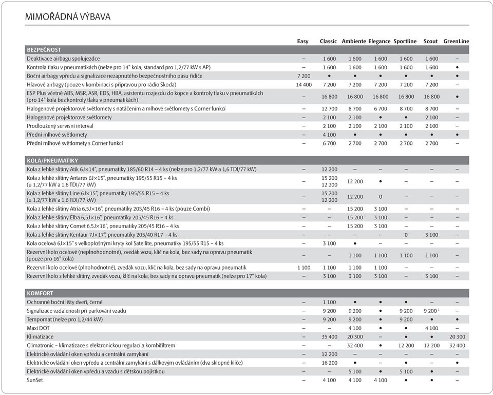 Škoda) 14 400 7 200 7 200 7 200 7 200 7 200 ESP Plus včetně ABS, MSR, ASR, EDS, HBA, asistentu rozjezdu do kopce a kontroly tlaku v pneumatikách (pro 14" kola bez kontroly tlaku v pneumatikách) 16