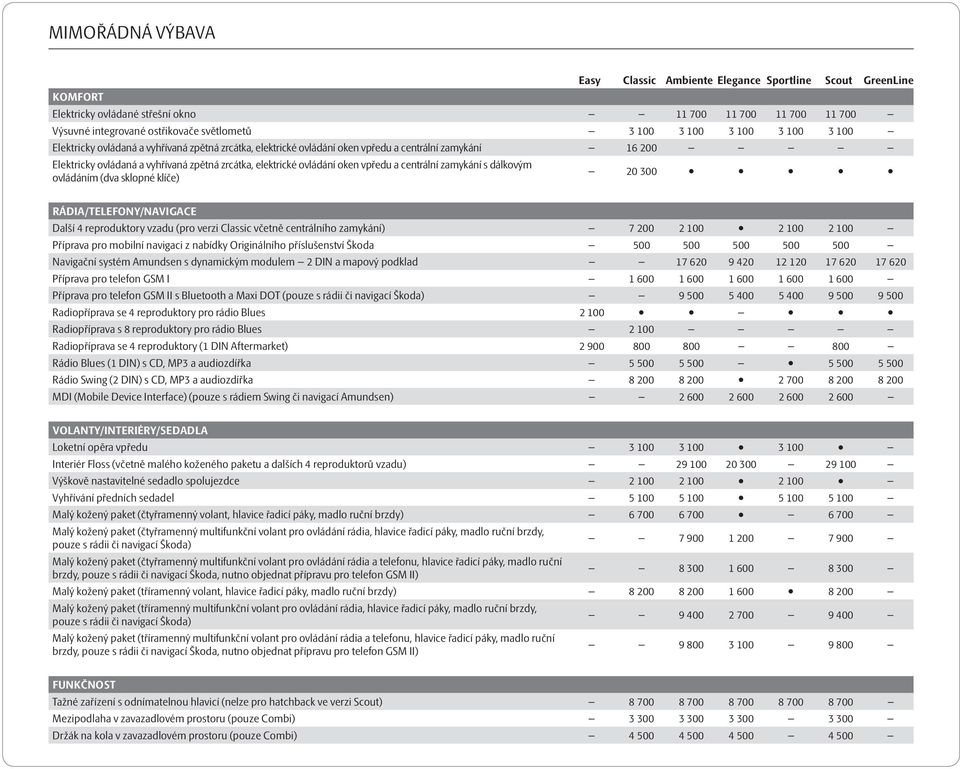 vpředu a centrální zamykání s dálkovým ovládáním (dva sklopné klíče) 20 300 RÁDIA/TELEFONY/NAVIGACE Další 4 reproduktory vzadu (pro verzi Classic včetně centrálního zamykání) 7 200 2 100 2 100 2 100