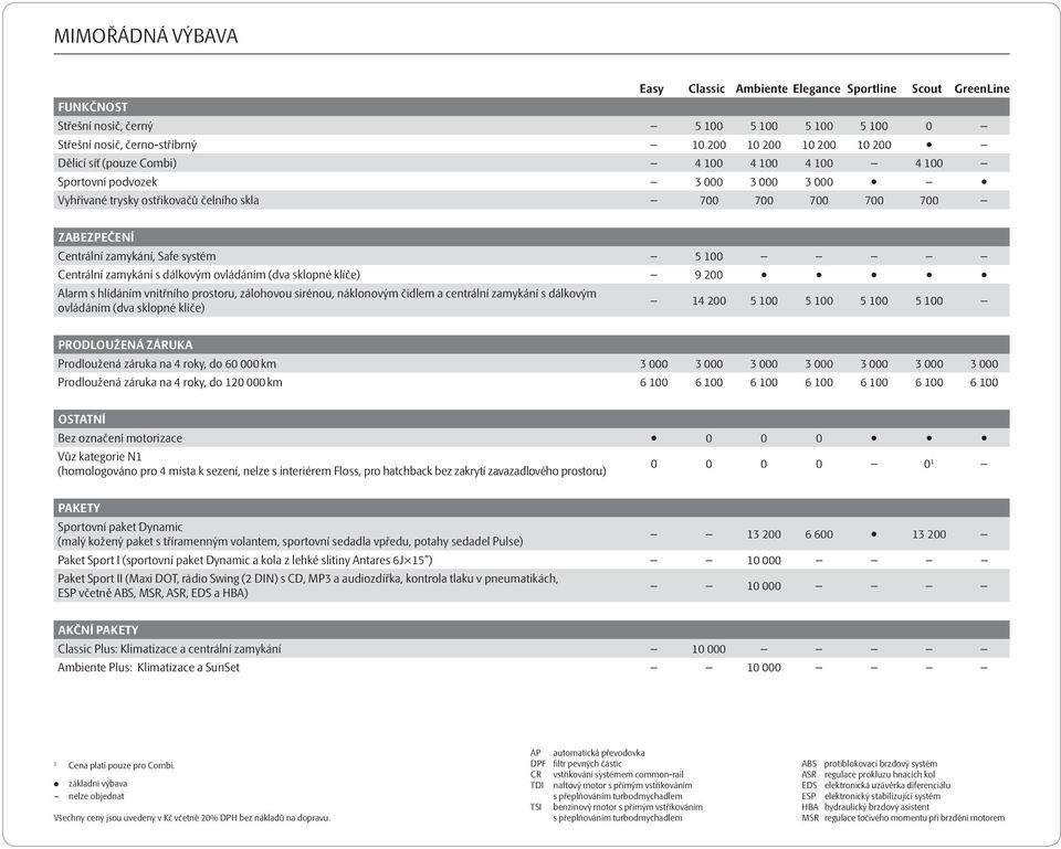 zamykání s dálkovým ovládáním (dva sklopné klíče) 9 200 Alarm s hlídáním vnitřního prostoru, zálohovou sirénou, náklonovým čidlem a centrální zamykání s dálkovým ovládáním (dva sklopné klíče) 14 200