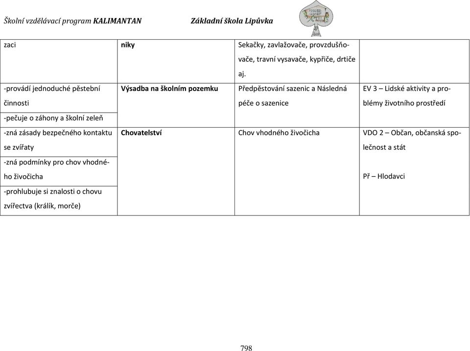 pro chov vhodného živočicha -prohlubuje si znalosti o chovu zvířectva (králík, morče) Výsadba na školním pozemku Předpěstování