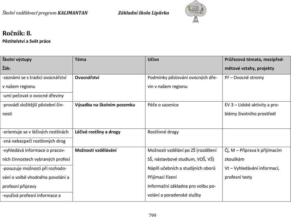 mezipředmětové vztahy, projekty Ovocnářství Podmínky pěstování ovocných dřevin Př Ovocné stromy v našem regionu Výsadba na školním pozemku Péče o sazenice EV 3 Lidské aktivity a problémy životního