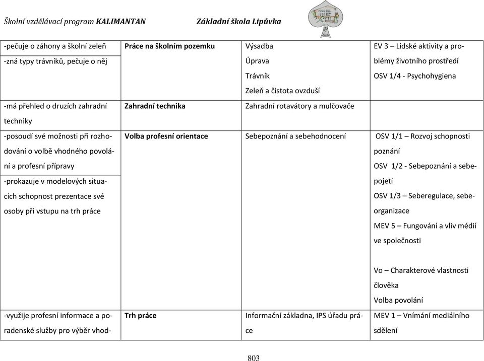 v modelových situacích schopnost prezentace své osoby při vstupu na trh práce Volba profesní orientace Sebepoznání a sebehodnocení OSV 1/1 Rozvoj schopnosti poznání OSV 1/2 - Sebepoznání a sebepojetí