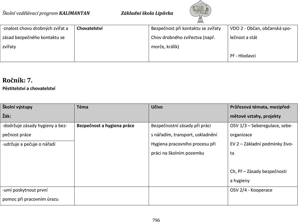 Pěstitelství a chovatelství Školní výstupy Žák: -dodržuje zásady hygieny a bezpečnost práce -udržuje a pečuje o nářadí Téma Učivo Průřezová témata, mezipředmětové vztahy, projekty