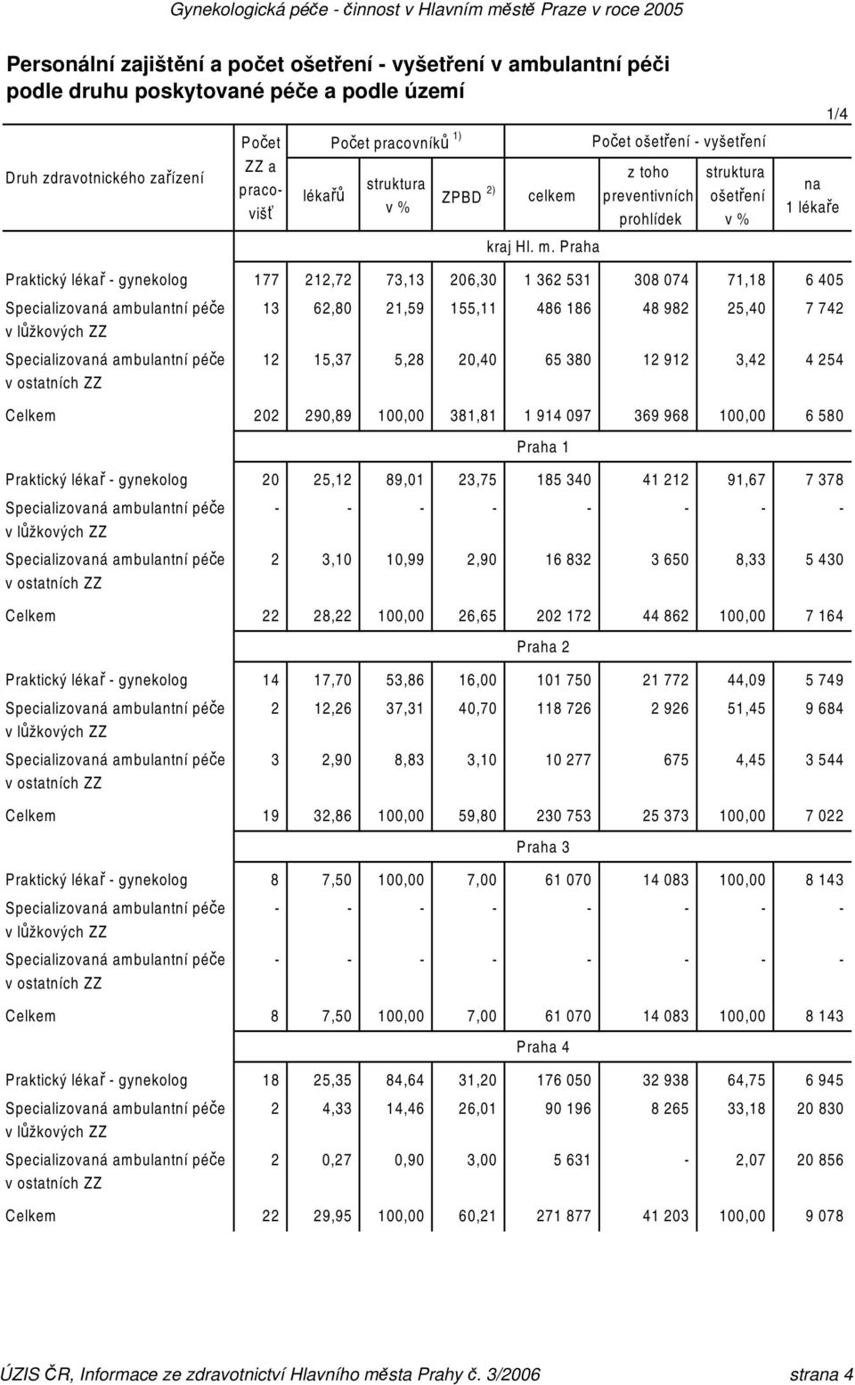 Praha Počet ošetření - vyšetření z toho preventivních prohlídek ošetření 1/4 na 1 lékaře Praktický lékař - gynekolog 177 212,72 73,13 206,30 1 362 531 308 074 71,18 6 405 13 62,80 21,59 155,11 486