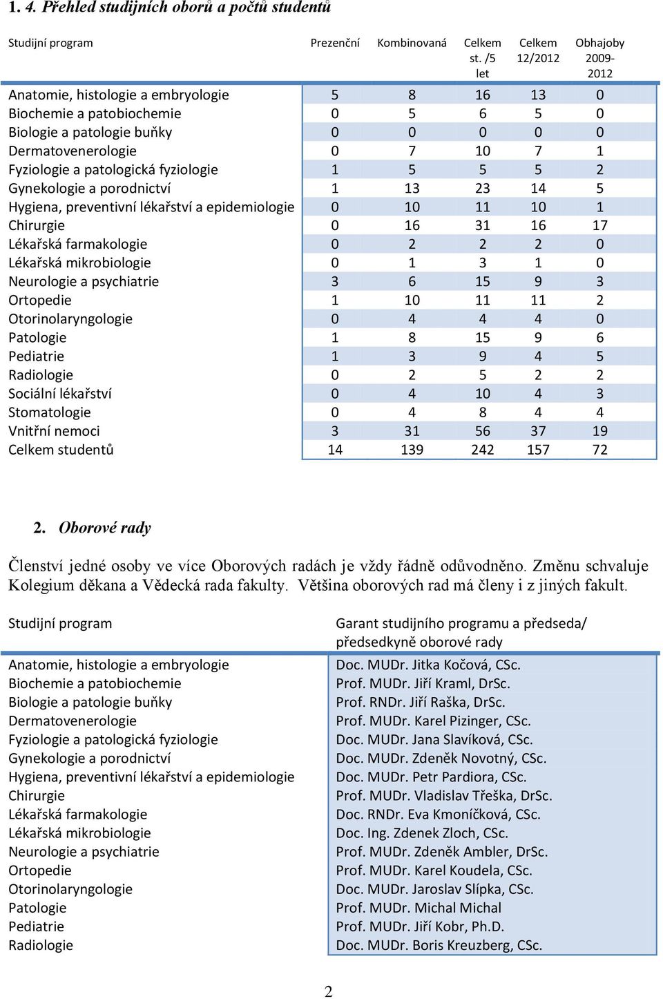 Fyziologie a patologická fyziologie 1 5 5 5 2 Gynekologie a porodnictví 1 13 23 14 5 Hygiena, preventivní lékařství a epidemiologie 0 10 11 10 1 Chirurgie 0 16 31 16 17 Lékařská farmakologie 0 2 2 2