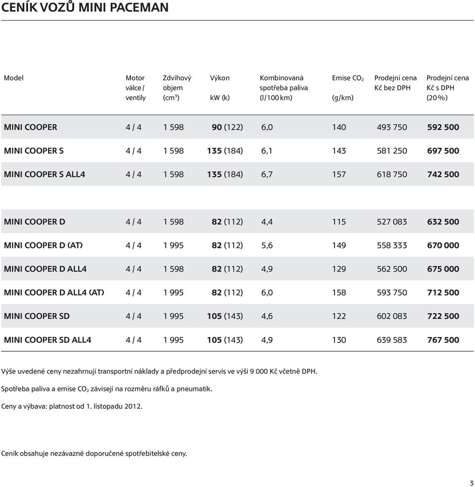 4 1 598 82 (112) 4,4 115 527 083 632 500 MINI Cooper D (AT) 4 / 4 1 995 82 (112) 5,6 149 558 333 670 000 MINI Cooper D ALL4 4 / 4 1 598 82 (112) 4,9 129 562 500 675 000 MINI Cooper D ALL4 (AT) 4 / 4