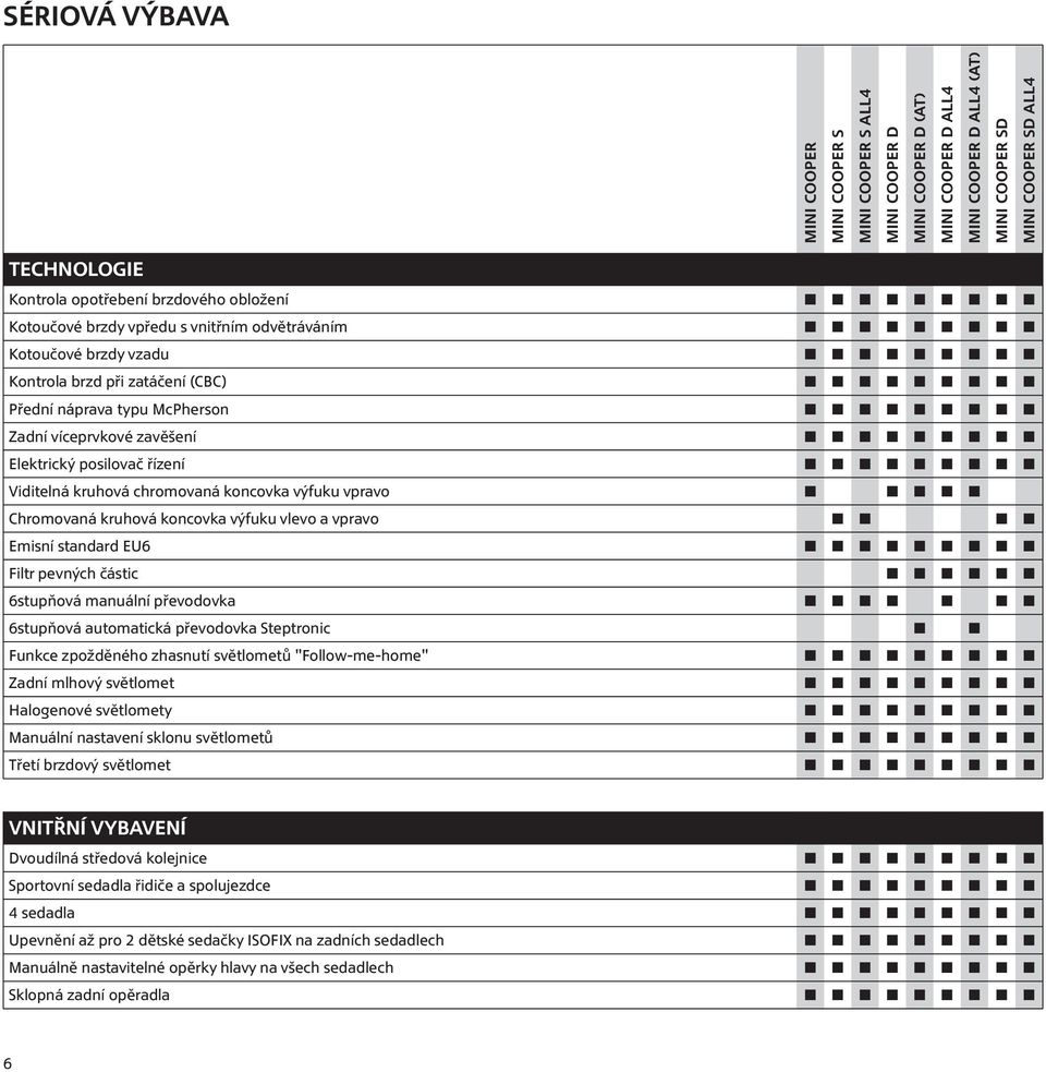 standard EU6 Filtr pevných částic 6stupňová manuální převodovka 6stupňová automatická převodovka Steptronic Funkce zpožděného zhasnutí světlometů "Follow-me-home" Zadní mlhový světlomet Halogenové