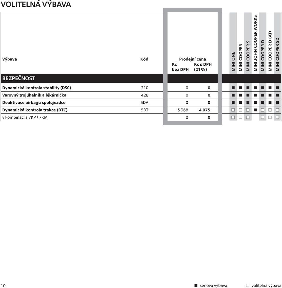 spolujezdce 5DA 0 0 Dynamická kontrola trakce (DTC) 5DT 3 368