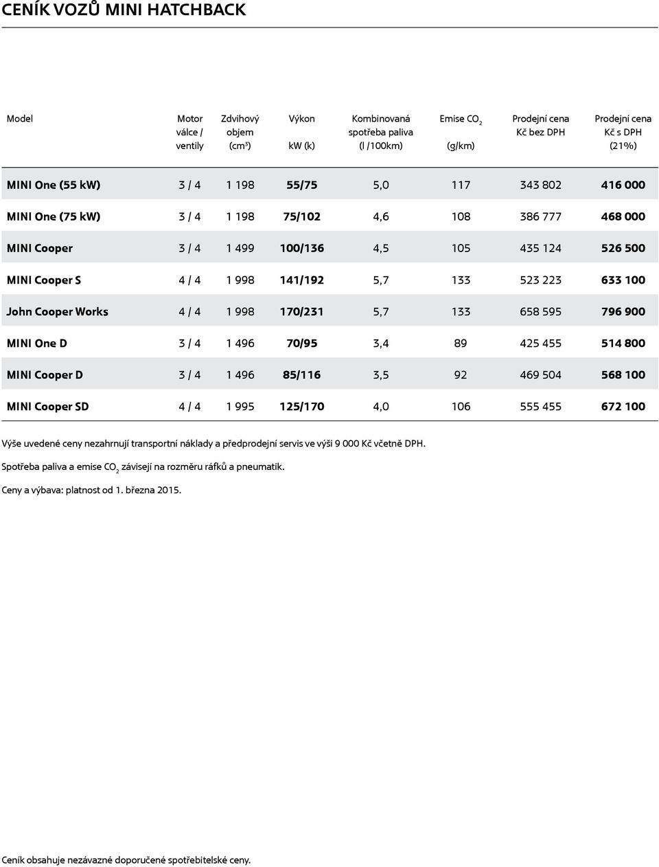 633 100 John Cooper Works 4 / 4 1 998 170/231 5,7 133 658 595 796 900 MINI One D 3 / 4 1 496 70/95 3,4 89 425 455 514 800 MINI Cooper D 3 / 4 1 496 85/116 3,5 92 469 504 568 100 MINI Cooper SD 4 / 4