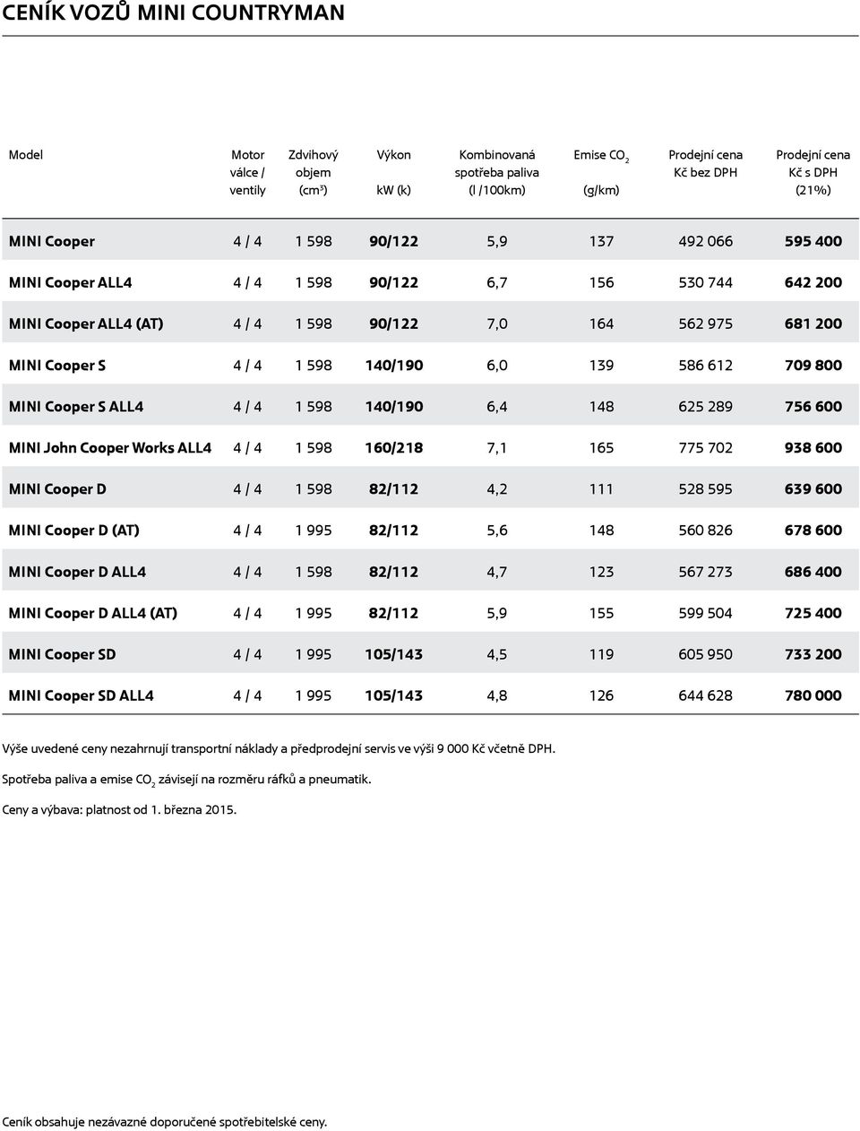 586 612 709 800 MINI Cooper S ALL4 4 / 4 1 598 140/190 6,4 148 625 289 756 600 MINI John Cooper Works ALL4 4 / 4 1 598 160/218 7,1 165 775 702 938 600 MINI Cooper D 4 / 4 1 598 82/112 4,2 111 528 595