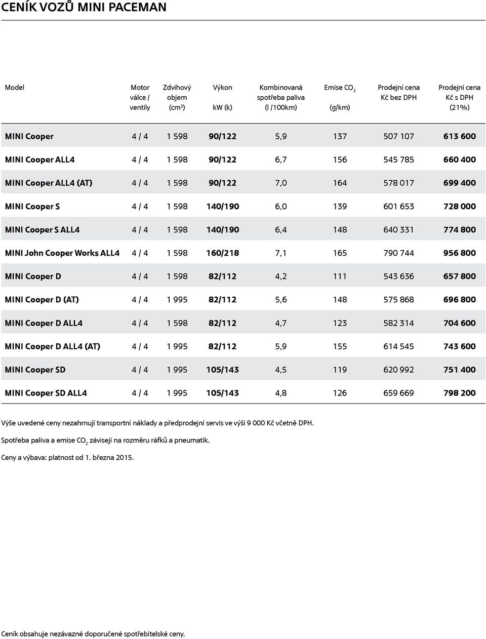 601 653 728 000 MINI Cooper S ALL4 4 / 4 1 598 140/190 6,4 148 640 331 774 800 MINI John Cooper Works ALL4 4 / 4 1 598 160/218 7,1 165 790 744 956 800 MINI Cooper D 4 / 4 1 598 82/112 4,2 111 543 636