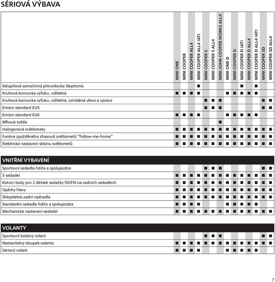 nastavení sklonu světlometů Vnitřní vybavení Sportovní sedadla řidiče a spolujezdce 5 sedadel Kotvicí body pro 2 dětské sedačky ISOFIX na zadních sedadlech Opěrky