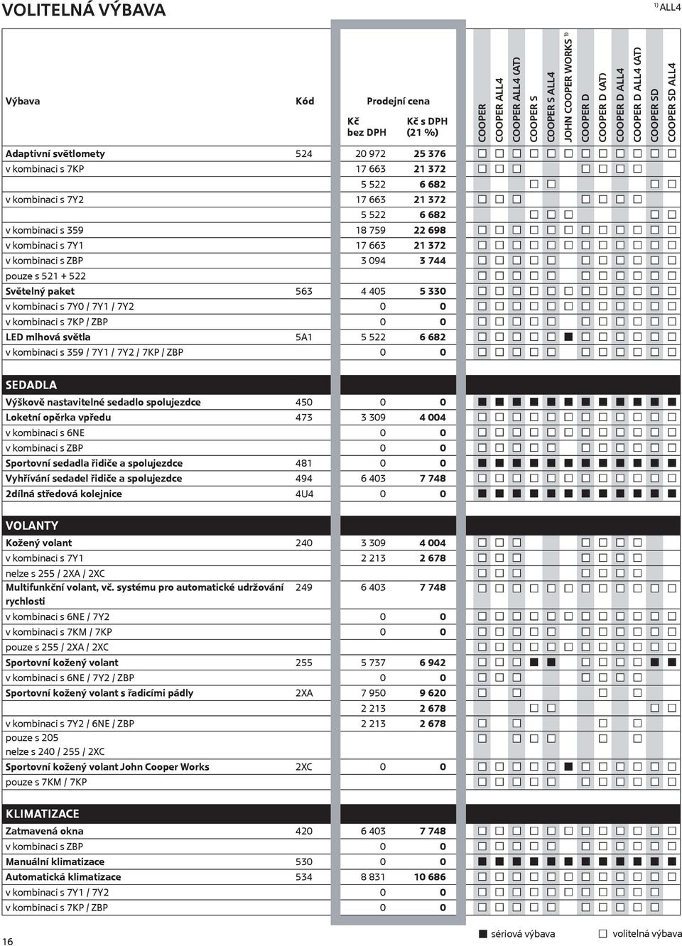 mlhová světla 5A1 5 522 6 682 v kombinaci s 359 / 7Y1 / 7Y2 / 7KP / ZBP 0 0 SEDADLA Výškově nastavitelné sedadlo spolujezdce 450 0 0 Loketní opěrka vpředu 473 3 309 4 004 v kombinaci s 6NE 0 0 v