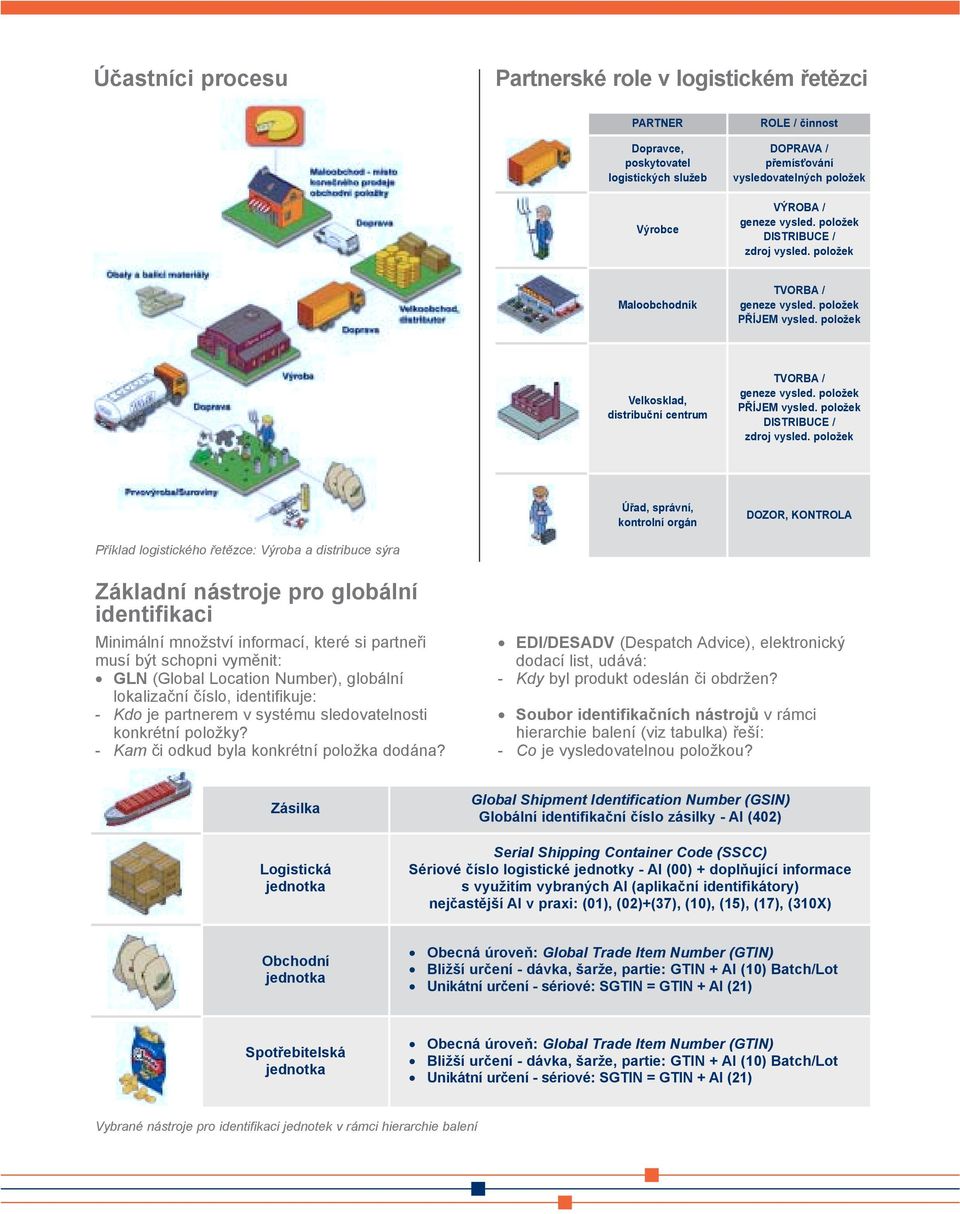 položek Maloobchodník TVORBA / geneze vysled. položek PØÍJEM vysled. položek Velkosklad, distribuèní centrum TVORBA / geneze vysled.