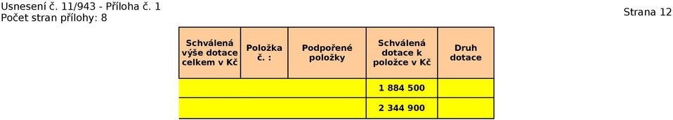 dotace k položce v Kč