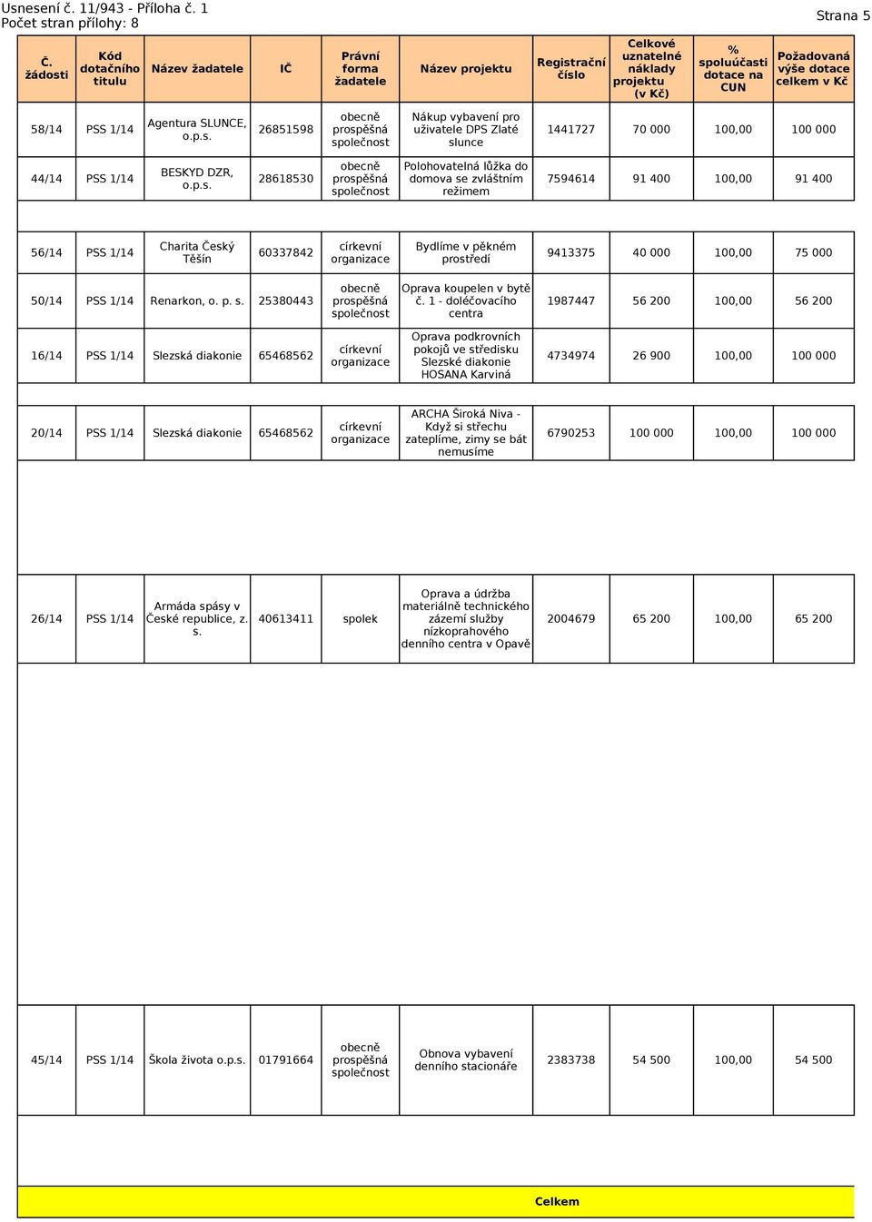 p.s. režimem 7594614 91 400 100,00 91 400 Charita Český Bydlíme v pěkném 56/14 PSS 1/14 60337842 9413375 40 000 100,00 75 000 Těšín prostředí Oprava koupelen v bytě 50/14 PSS 1/14 Renarkon, o. p. s.