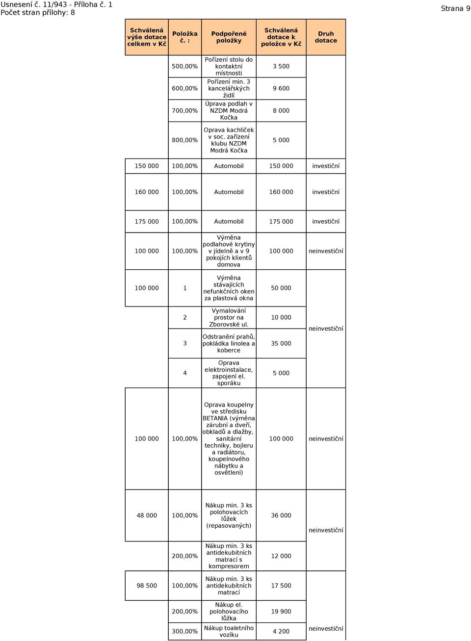 zařízení klubu NZDM Modrá Kočka 5 000 150 000 Automobil 150 000 investiční 160 000 Automobil 160 000 investiční 175 000 Automobil 175 000 investiční Výměna podlahové krytiny v jídelně a v 9 pokojích