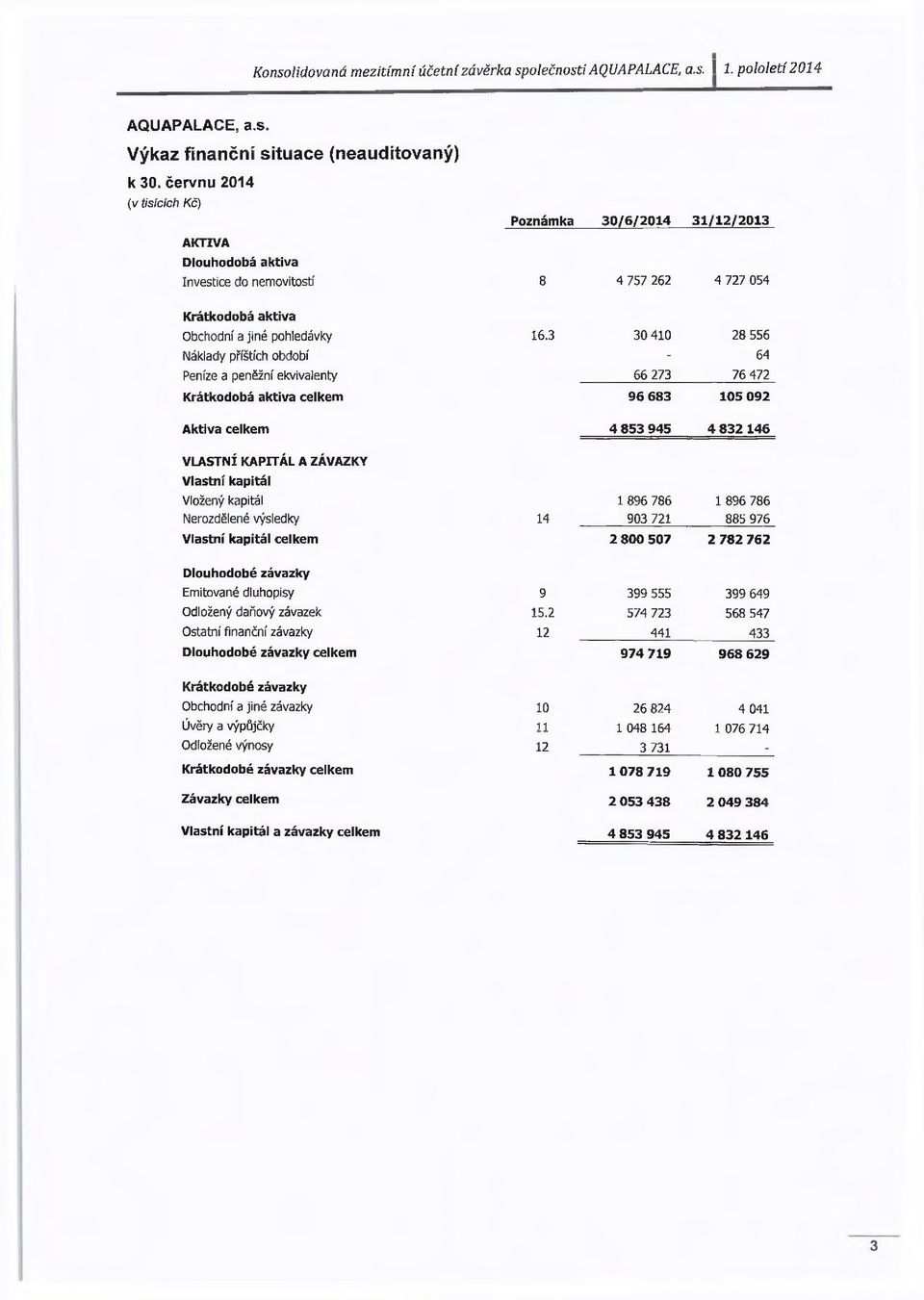 3 30 410 28 556 Náklady příštích období - 64 Peníze a peněžní ekvivalenty 66 273 76 472 Krátkodobá aktiva celkem 96 683 105 092 Aktiva celkem 4 853 945 4 832 146 VLASTNÍ KAPITÁL A ZÁVAZKY Vlastní