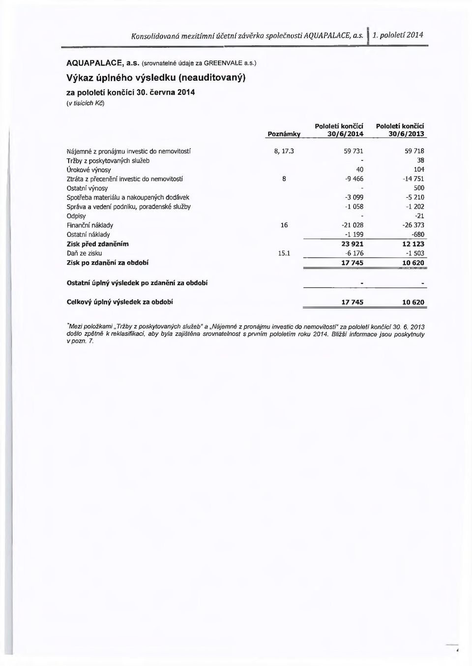 3 59 731 59 718 Tržby z poskytovaných služeb - 38 Úrokové výnosy 40 104 Ztráta z přecenění investic do nemovitostí 8-9 466-14 751 Ostatní výnosy - 500 Spotřeba materiálu a nakoupených dodávek -3