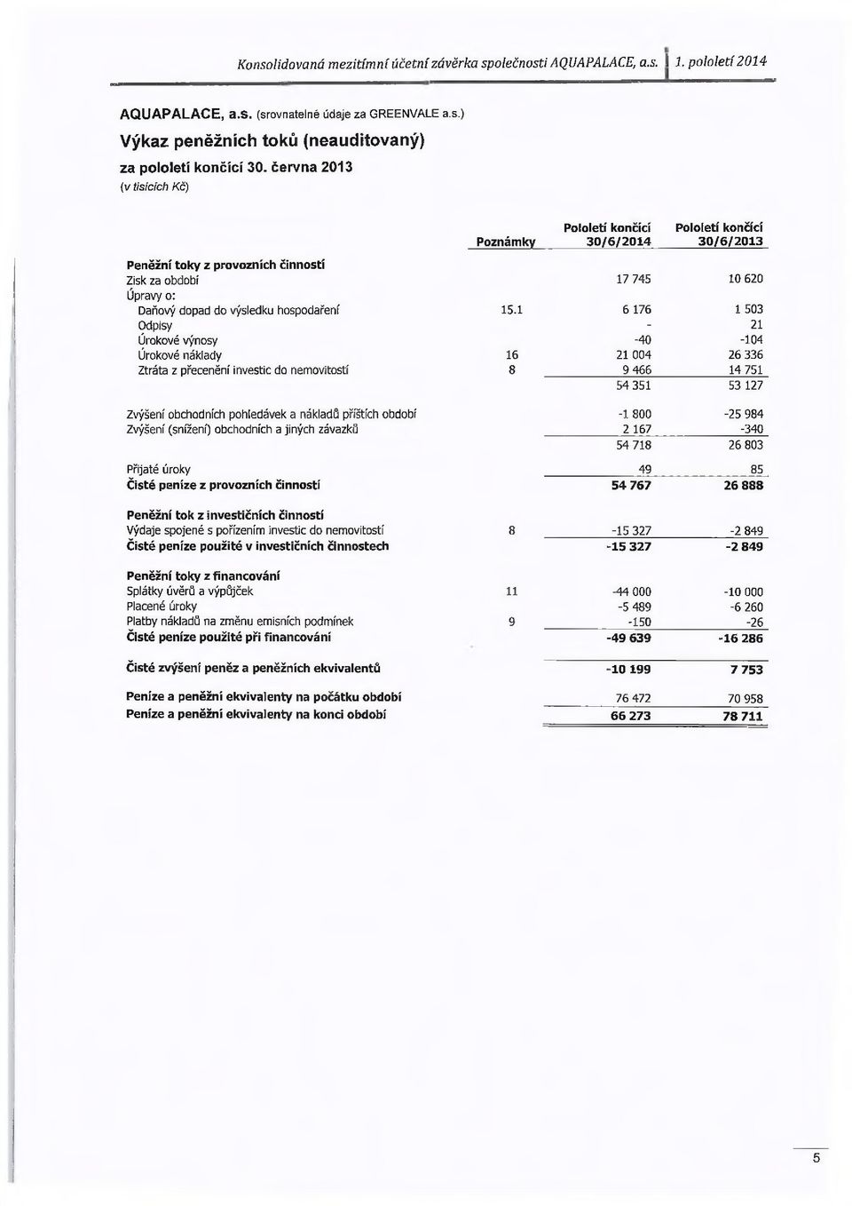 hospodaření Odpisy Úrokové výnosy Úrokové náklady Ztráta z přecenění investic do nemovitostí Zvýšení obchodních pohledávek a nákladů příštích období Zvýšení (snížení) obchodních a jiných závazků