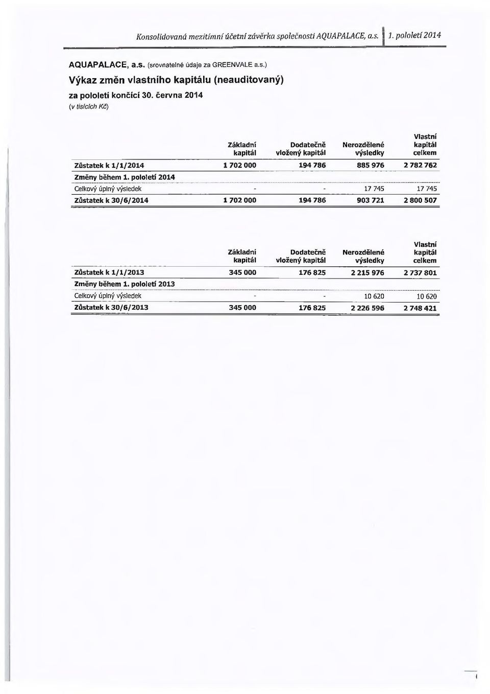 pololetí 2014 Celkový úplný výsledek - - 17 745 17 745 Zůstatek k 3 0 /6 /2 0 1 4 1 702 000 194 786 903 721 2 800 507 Základní kapitál Dodatečně vložený kapitál Nerozdělené výsledky Vlastní kapitál