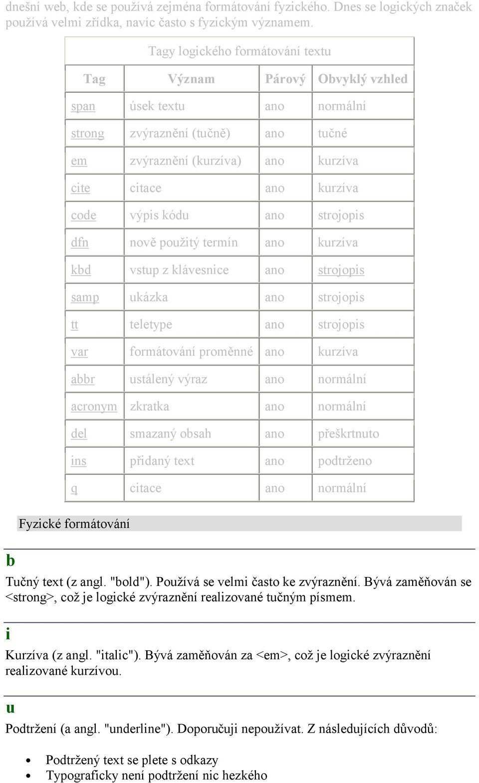 výpis kódu ano strojopis dfn nově použitý termín ano kurzíva kbd vstup z klávesnice ano strojopis samp ukázka ano strojopis tt teletype ano strojopis var formátování proměnné ano kurzíva abbr