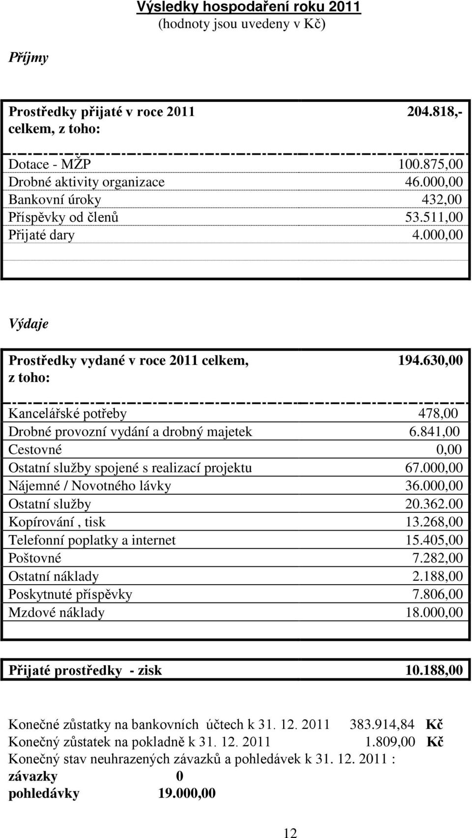 630,00 Kancelářské potřeby 478,00 Drobné provozní vydání a drobný majetek 6.841,00 Cestovné 0,00 Ostatní služby spojené s realizací projektu 67.000,00 Nájemné / Novotného lávky 36.