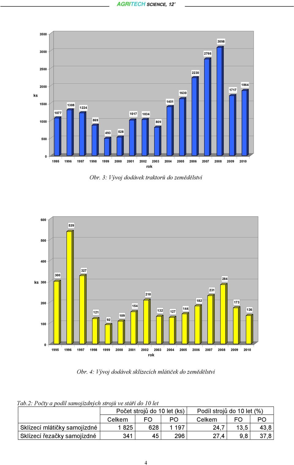 27 28 29 21 rok Obr. 4: Vývoj dodávek sklízecích mlátiček do zemědělství Tab.