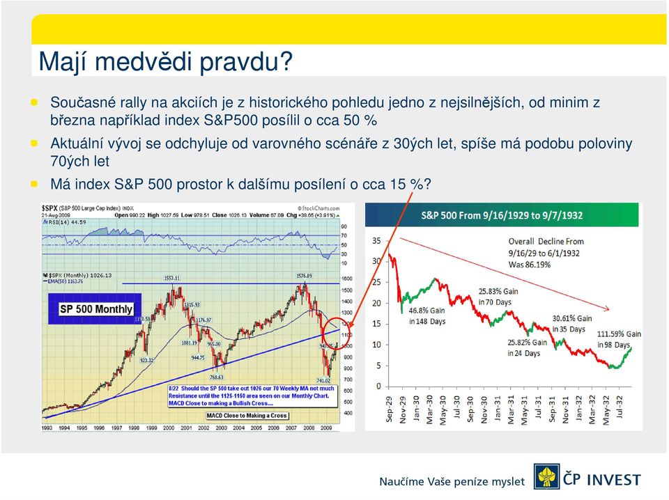 od minim z března například index S&P500 posílil o cca 50 % Aktuální vývoj