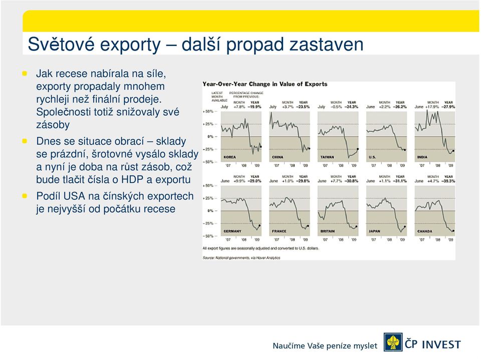 Společnosti totiž snižovaly své zásoby Dnes se situace obrací sklady se prázdní,