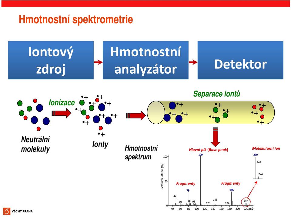 + 47 Fragmenty 60 79 83 93 Separace iontů + + + Hlavní pík (Base peak) 109 128 145