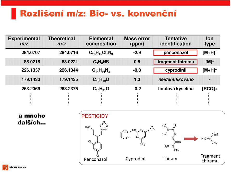 8 cyprodinil [M+H] + 179.1433 179.1435 C 12 H 19 O 1.3 neidentifikováno - 263.2369 263.2375 C 18 H 31 O -0.