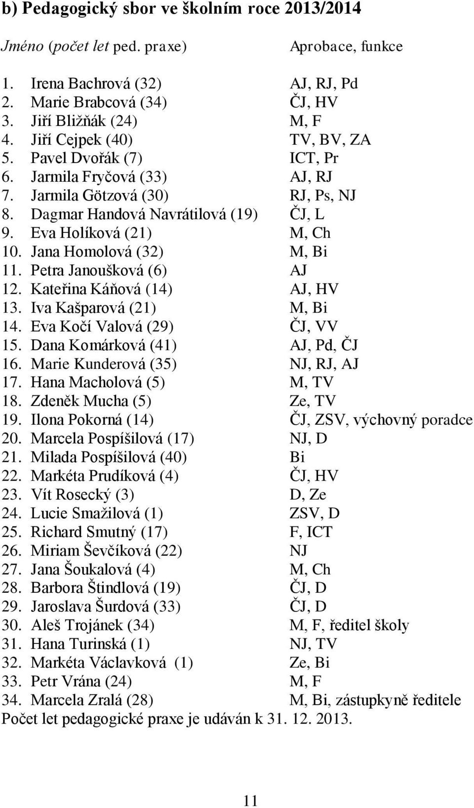 Jana Homolová (32) M, Bi 11. Petra Janoušková (6) AJ 12. Kateřina Káňová (14) AJ, HV 13. Iva Kašparová (21) M, Bi 14. Eva Kočí Valová (29) ČJ, VV 15. Dana Komárková (41) AJ, Pd, ČJ 16.