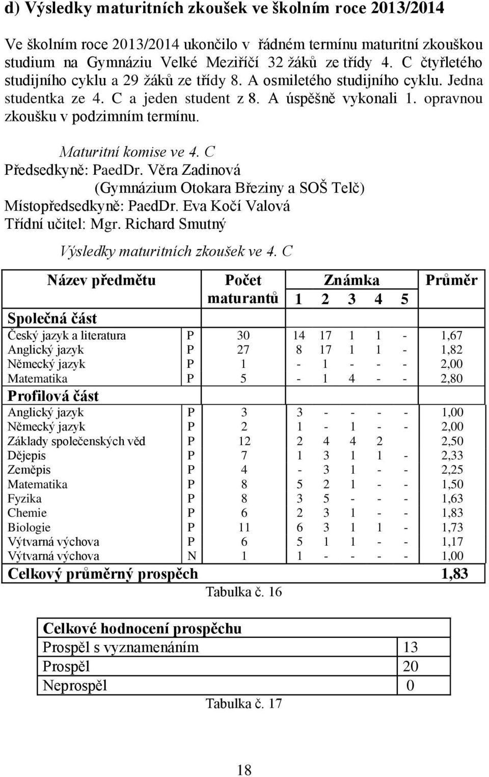 Maturitní komise ve 4. C Předsedkyně: PaedDr. Věra Zadinová (Gymnázium Otokara Březiny a SOŠ Telč) Místopředsedkyně: PaedDr. Eva Kočí Valová Třídní učitel: Mgr.