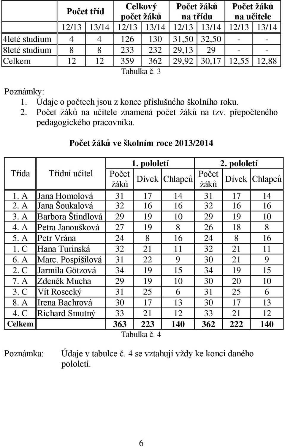 přepočteného pedagogického pracovníka. Počet žáků ve školním roce 2013/2014 1. pololetí 2. pololetí Třída Třídní učitel Počet Dívek Chlapců Počet žáků žáků Dívek Chlapců 1.