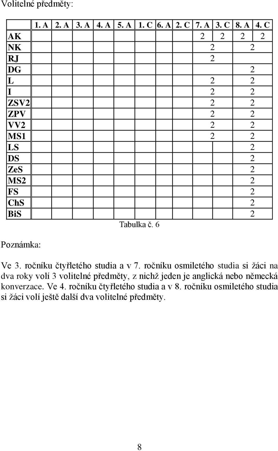 C AK 2 2 2 2 NK 2 2 RJ 2 DG 2 L 2 2 I 2 2 ZSV2 2 2 ZPV 2 2 VV2 2 2 MS1 2 2 LS 2 DS 2 ZeS 2 MS2 2 FS 2 ChS 2 BiS 2 Tabulka č.