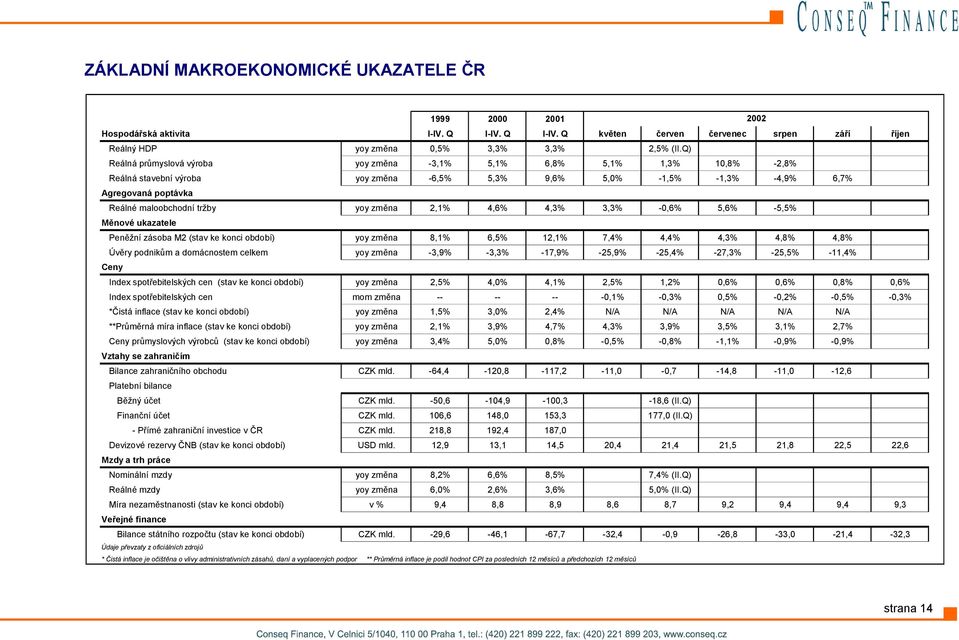 yoy změna 2,1% 4,6% 4,3% 3,3% -0,6% 5,6% -5,5% Měnové ukazatele Peněžní zásoba M2 (stav ke konci období) yoy změna 8,1% 6,5% 12,1% 7,4% 4,4% 4,3% 4,8% 4,8% Úvěry podnikům a domácnostem celkem yoy