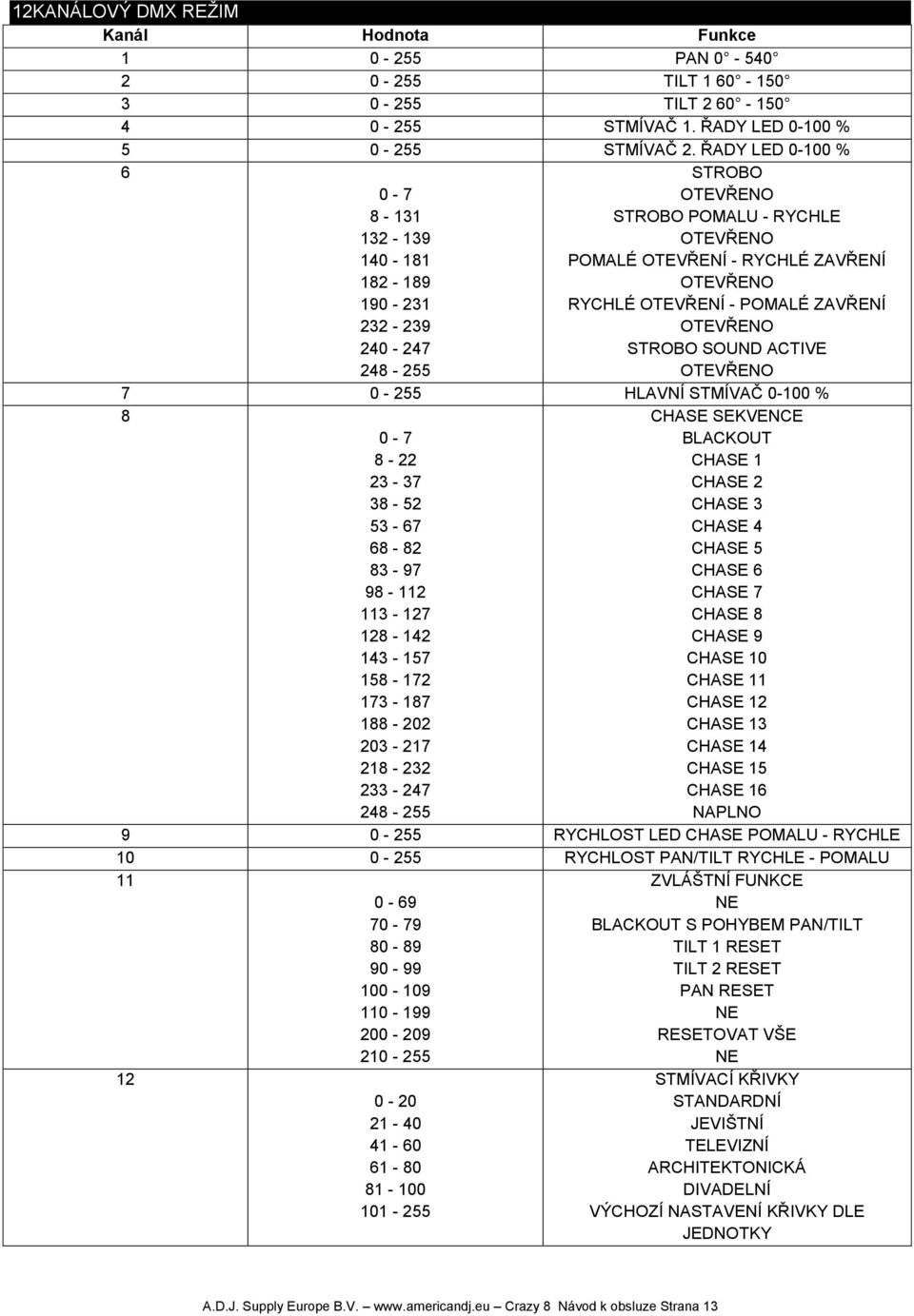 ACTIVE 7 0-255 HLAVNÍ STMÍVAČ 0-100 % 8 0-7 8-22 23-37 38-52 53-67 68-82 83-97 98-112 113-127 128-142 143-157 158-172 173-187 188-202 203-217 218-232 233-247 248-255 CHASE SEKVENCE BLACKOUT CHASE 1