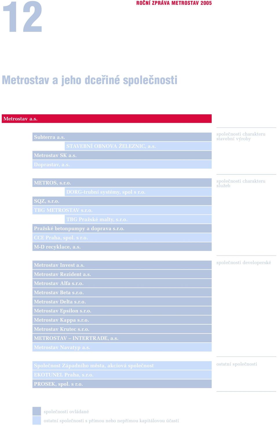 s. Metrostav Rezident a.s. Metrostav Alfa s.r.o. Metrostav Beta s.r.o. Metrostav Delta s.r.o. Metrostav Epsilon s.r.o. Metrostav Kappa s.r.o. Metrostav Krutec s.r.o. METROSTAV INTERTRADE, a.s. Metrostav Navatyp a.