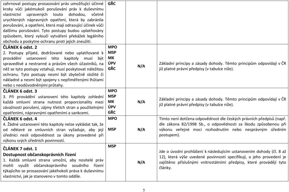 Tyto postupy budou uplatňovány způsobem, který vyloučí vytváření překážek legálního obchodu a poskytne ochranu proti jejich zneužití. ČLÁNEK 6 odst. 2 2.