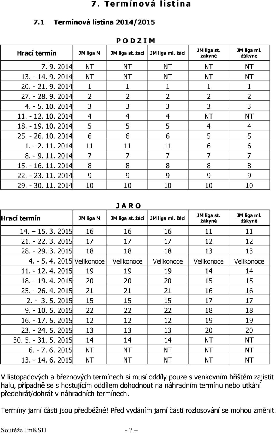 - 9. 11. 2014 7 7 7 7 7 15. - 16. 11. 2014 8 8 8 8 8 22. - 23. 11. 2014 9 9 9 9 9 29. - 30. 11. 2014 10 10 10 10 10 J A R O Hrací termín JM liga M JM liga st. žáci JM liga ml. žáci JM liga st.