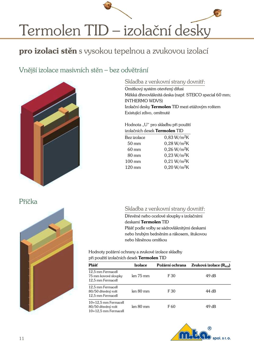 STEICO special 60 mm; INTHERMO WDVS) Izolaãní desky Termolen TID mezi etáïov m ro tem Existující zdivo, omítnuté Hodnota U pro skladbu pfii pouïití izolaãních desek Termolen TID Bez izolace 0,83 W/m