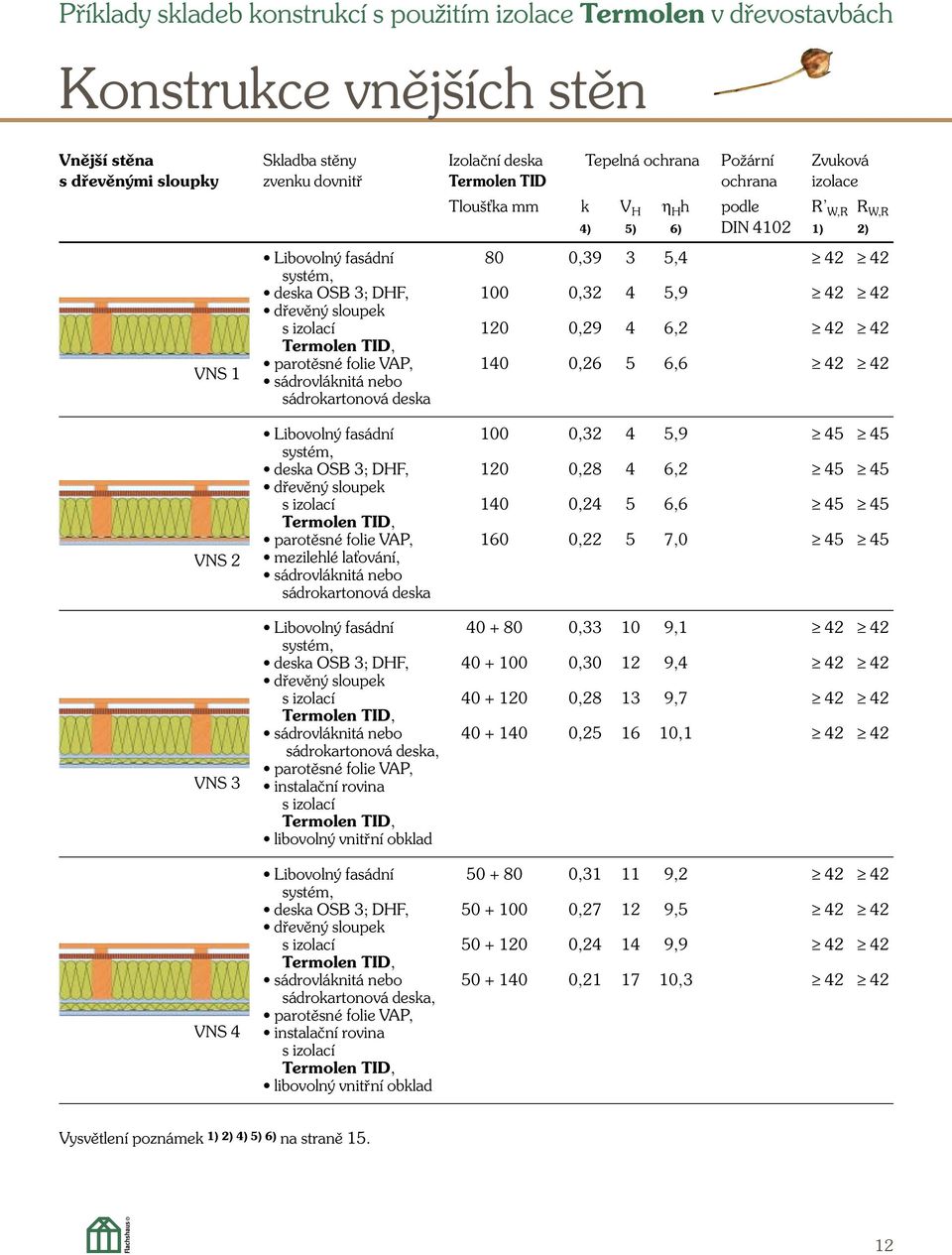 100 0,32 4 5,9 42 42 dfievûn sloupek s izolací 120 0,29 4 6,2 42 42 Termolen TID, parotûsné folie VAP, 140 0,26 5 6,6 42 42 sádrovláknitá nebo sádrokartonová deska Libovoln fasádní 100 0,32 4 5,9 45